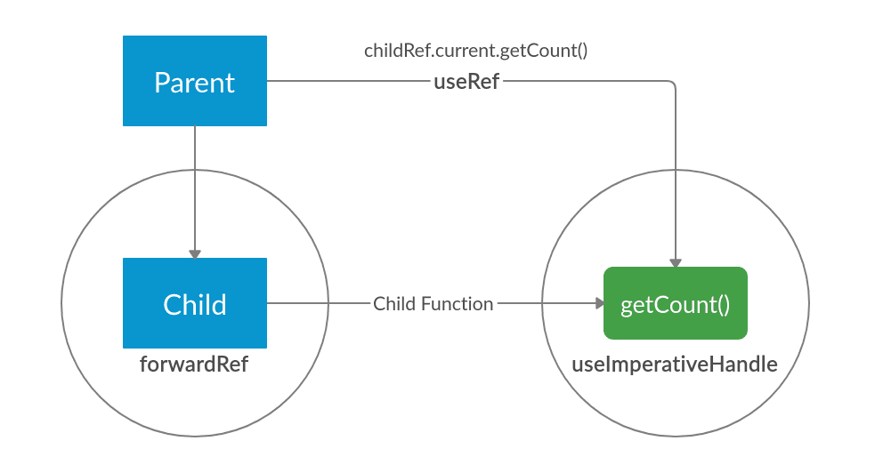 Get Access To Children's Functions from Parent Component with React Hooks
